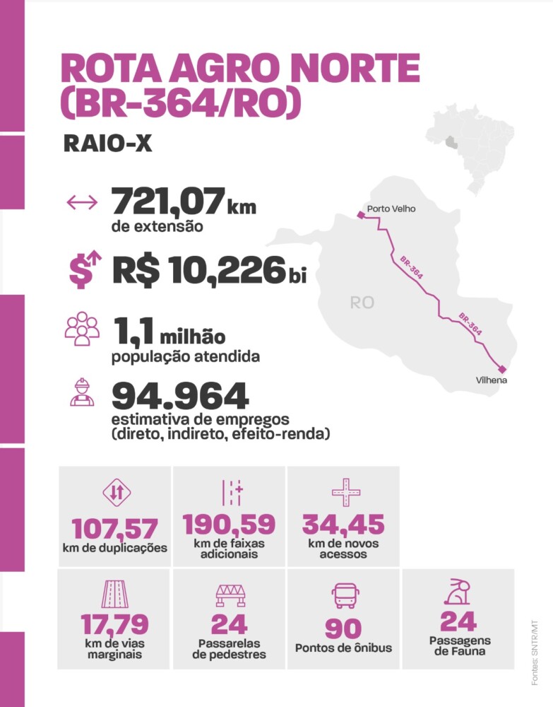 Leilão da BR-364: 4UM dá lance na B3