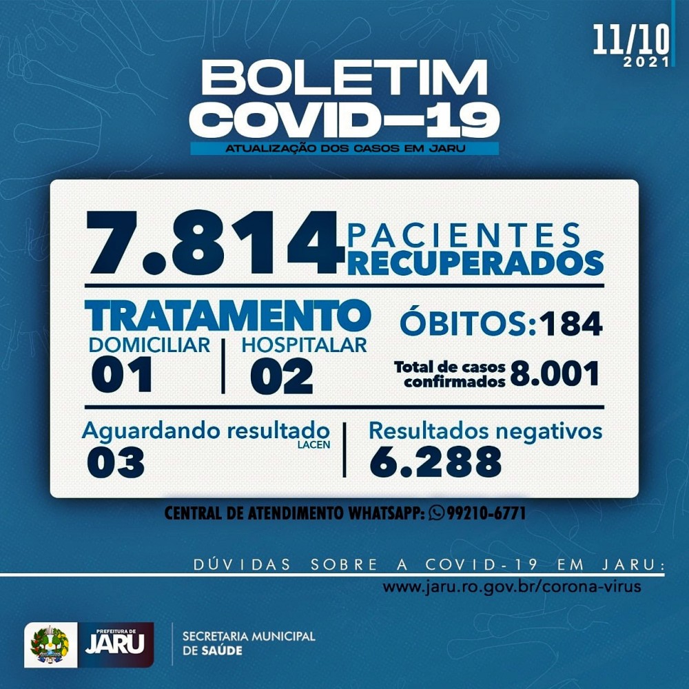 Casos de coronavírus e mortes caem exponencialmente em todo o Estado; Jaru tem apenas duas pessoas internadas