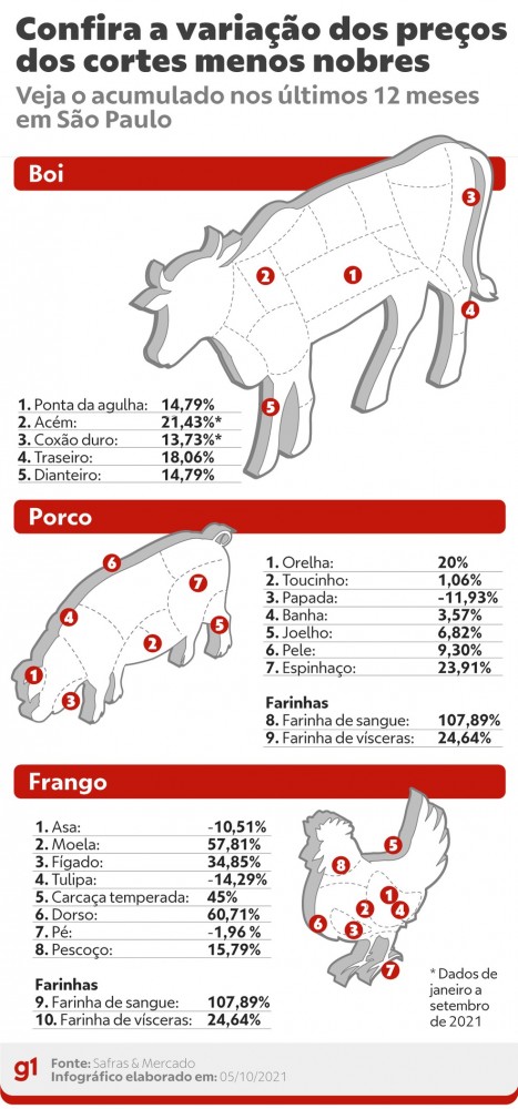 'Carne de ossos': carcaça temperada, pé de galinha, pescoço e outros cortes de terceira também ficaram mais caros