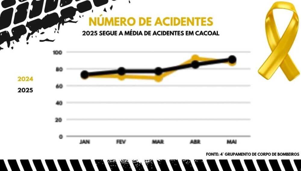 Número de acidentes em Cacoal preocupa autoridades