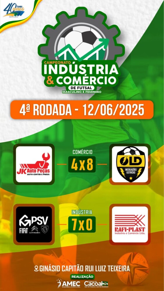 Quarta rodada do Campeonato Indústria e Comércio de Futsal tem goleadas em Cacoal