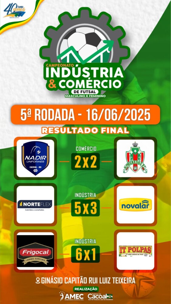 Campeonato Indústria e Comércio de Futsal Agita Cacoal com Rodadas Eletrizantes