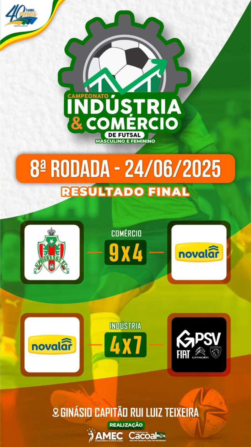 8ª Rodada do Campeonato Indústria e Comércio de Futsal agita Cacoal