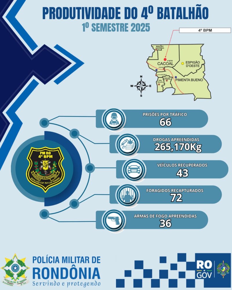 4º Batalhão da PM celebra primeiro semestre com queda significativa em roubos e furtos na Região do Café