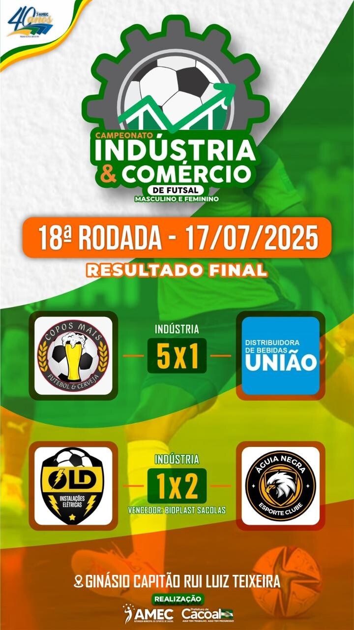 Emoção e gols marcam a 18ª rodada do Campeonato Indústria e Comércio de Futsal em Cacoal