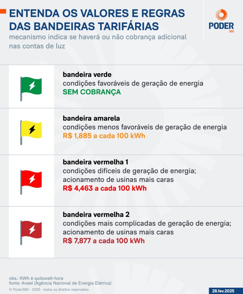 Energia mais cara: Bandeira vermelha patamar 2 chega em agosto e aperta o bolso do Brasileiro