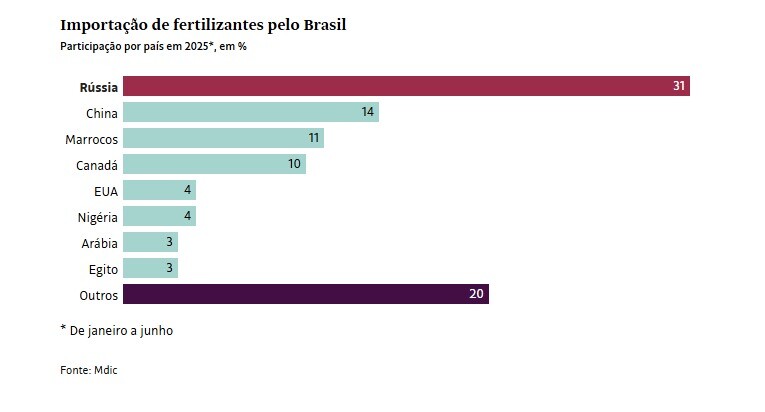 Brasil teme sanções dos EUA por importações de fertilizantes russos
