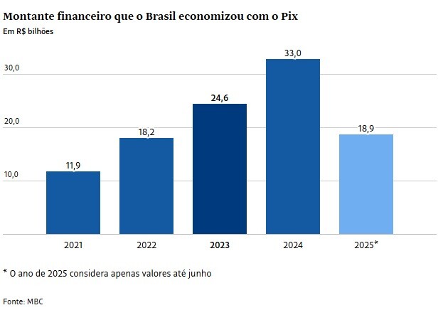 Pix proporciona economia de R$ 106,7 bilhões ao Brasil, aponta estudo