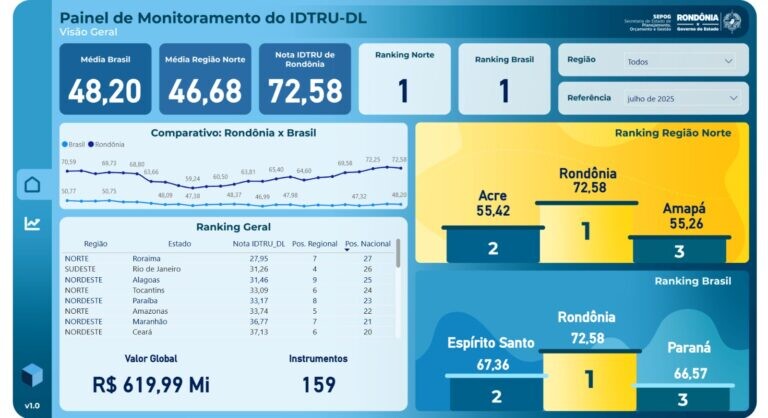 Rondônia lidera ranking nacional de desempenho na gestão de transferências federais