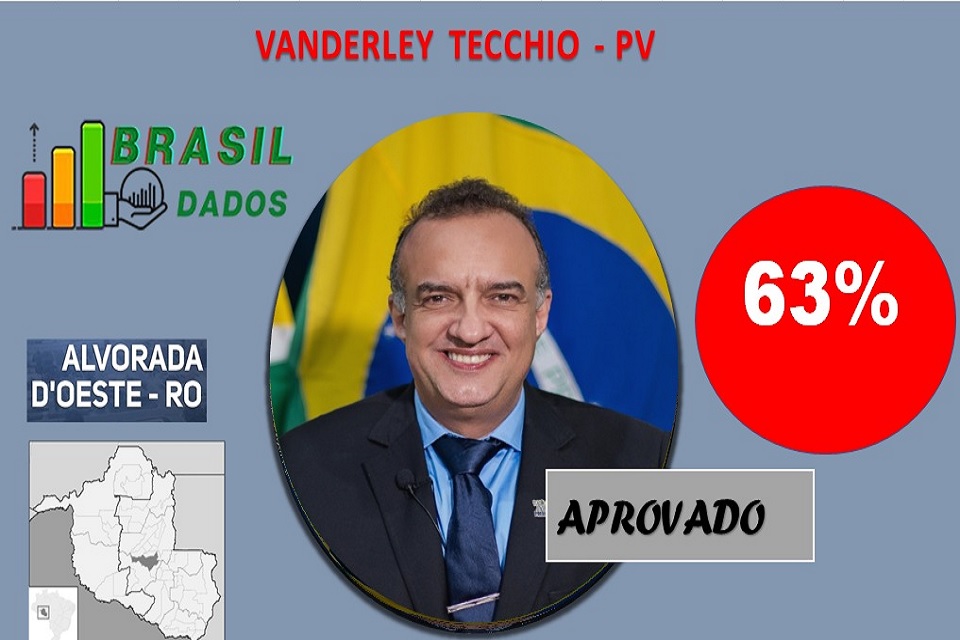 Prefeito de Alvorada D´Oeste é o administrador mais bem avaliado da região Central do Estado