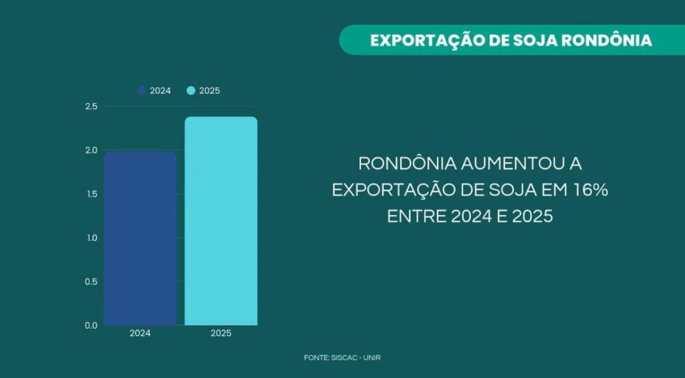 Soja de Rondônia bate recorde de Exportação e Idaron inicia cadastro obrigatório para nova safra