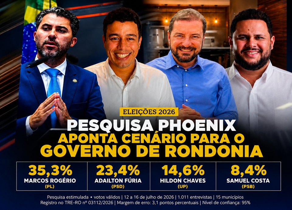 Pesquisa Phoenix aponta Marcos Rogério na liderança da disputa pelo Governo de Rondônia em cenário estimulado
