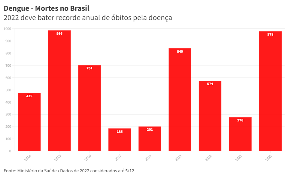 Dengue deve bater recorde de mortes no país, e epidemia pode avançar sobre o Nordeste
