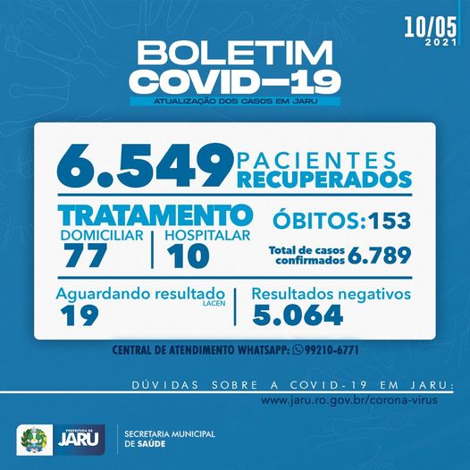 Jaru tem 6.549 pacientes recuperados da covid-19 e registra quedas no número de infectados