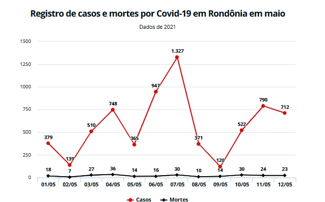 Rondônia registra 23 mortes por Covid; total de óbitos vai a 5.412 nesta quarta-feira (12)