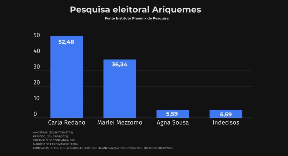 Carla Redano lidera pesquisa eleitoral em Ariquemes com 52,48%; Marlei Mezzomo 36,34% e Agna Sousa, 5,59%