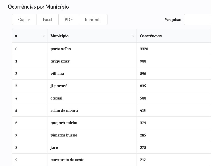 Rondônia registra redução nos casos de violência doméstica em 2024